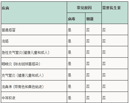 【医学院】了解抗生素危害，正确规范使用药物II